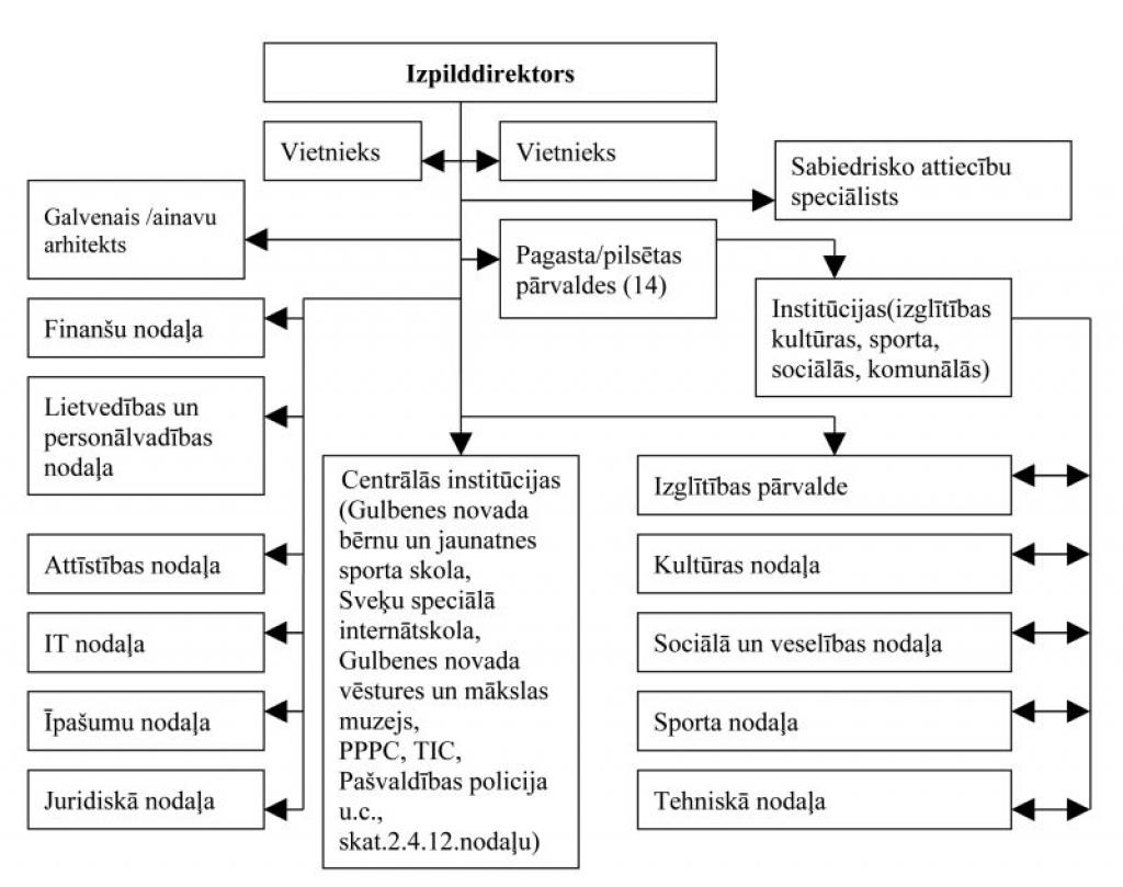 Novada pārvalde būs katrā pagastā un Gulbenē