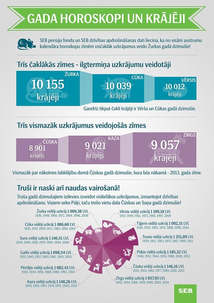 Gada horoskopi: visčaklāk uzkrājumus veido Žurkas gadā dzimušie