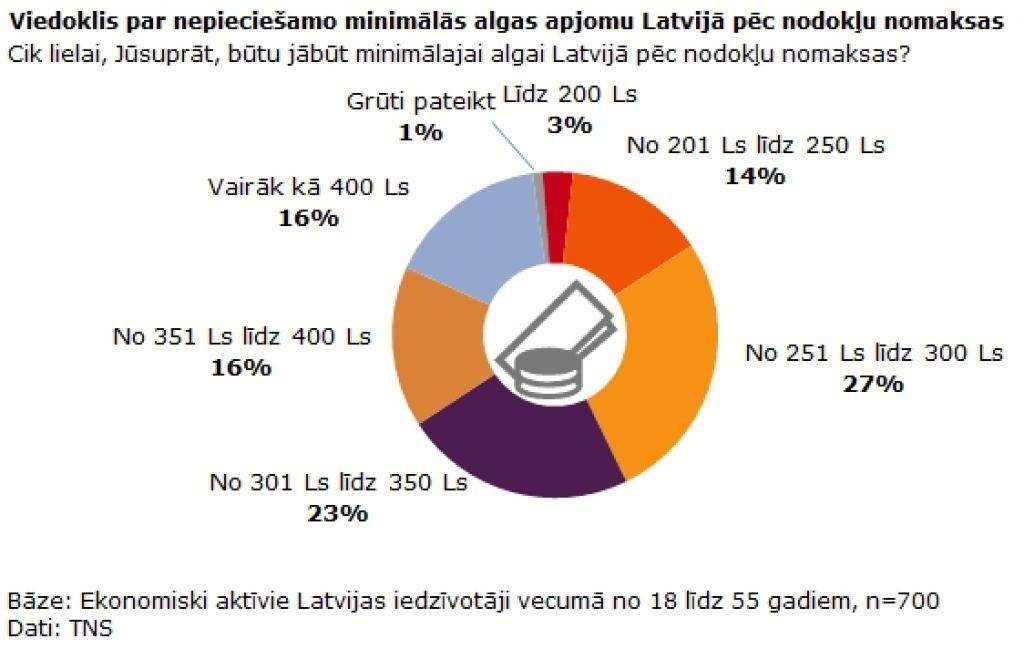 Pētījums: vairāk nekā 1/2 Latvijas ekonomiski aktīvo iedzīvotāju gribētu minimālo darba algu Latvijā no 251 līdz 350 latiem