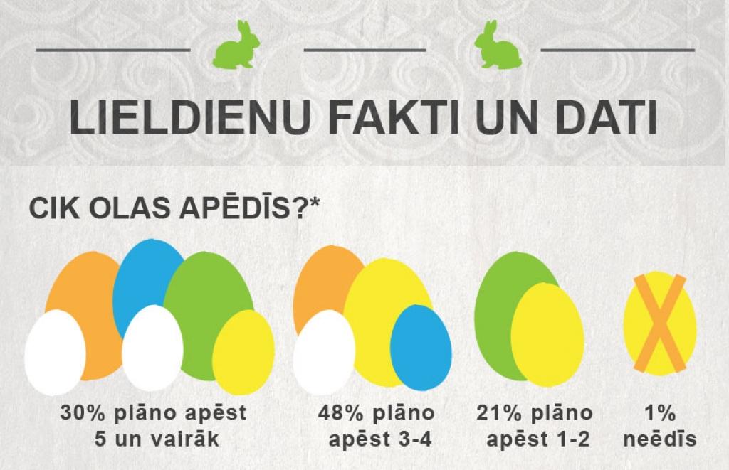 INFOGRAFIKA: Lieldienu fakti un dati