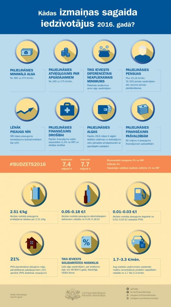 Finanšu ministrijas infografika: Kādas izmaiņas sagaida iedzīvotājus 2016. gadā?