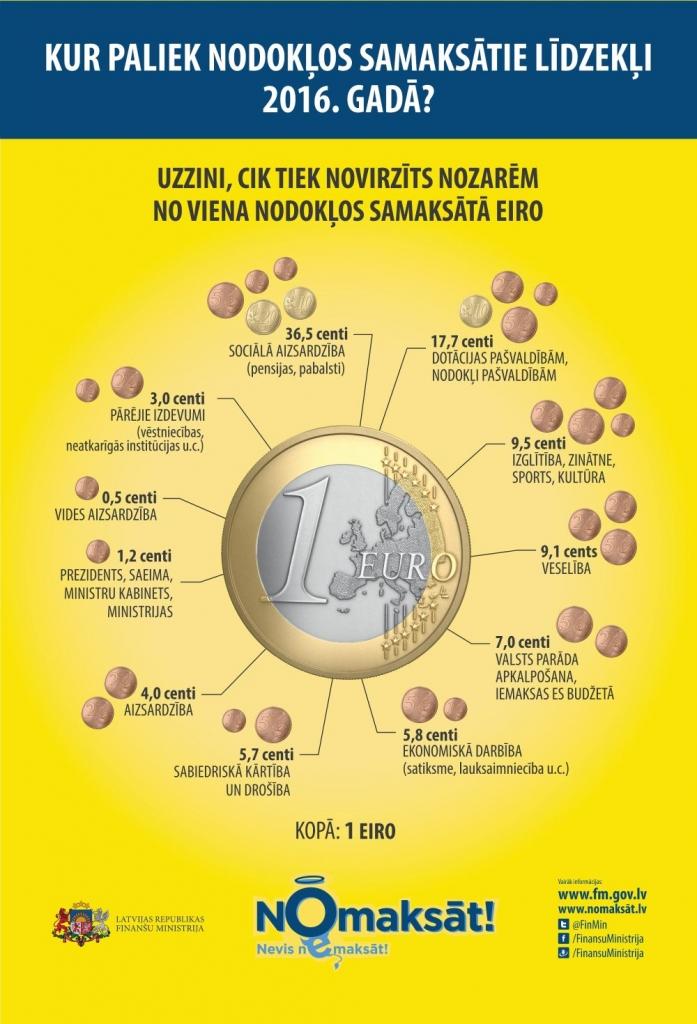 Infografika: Kur paliek nodokļos samaksātā nauda