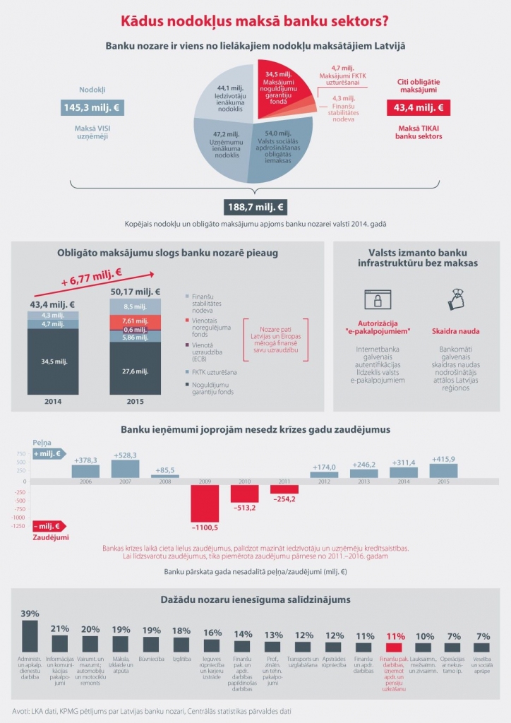 INFOGRAFIKA: Kādus nodokļus maksā banku sektors
