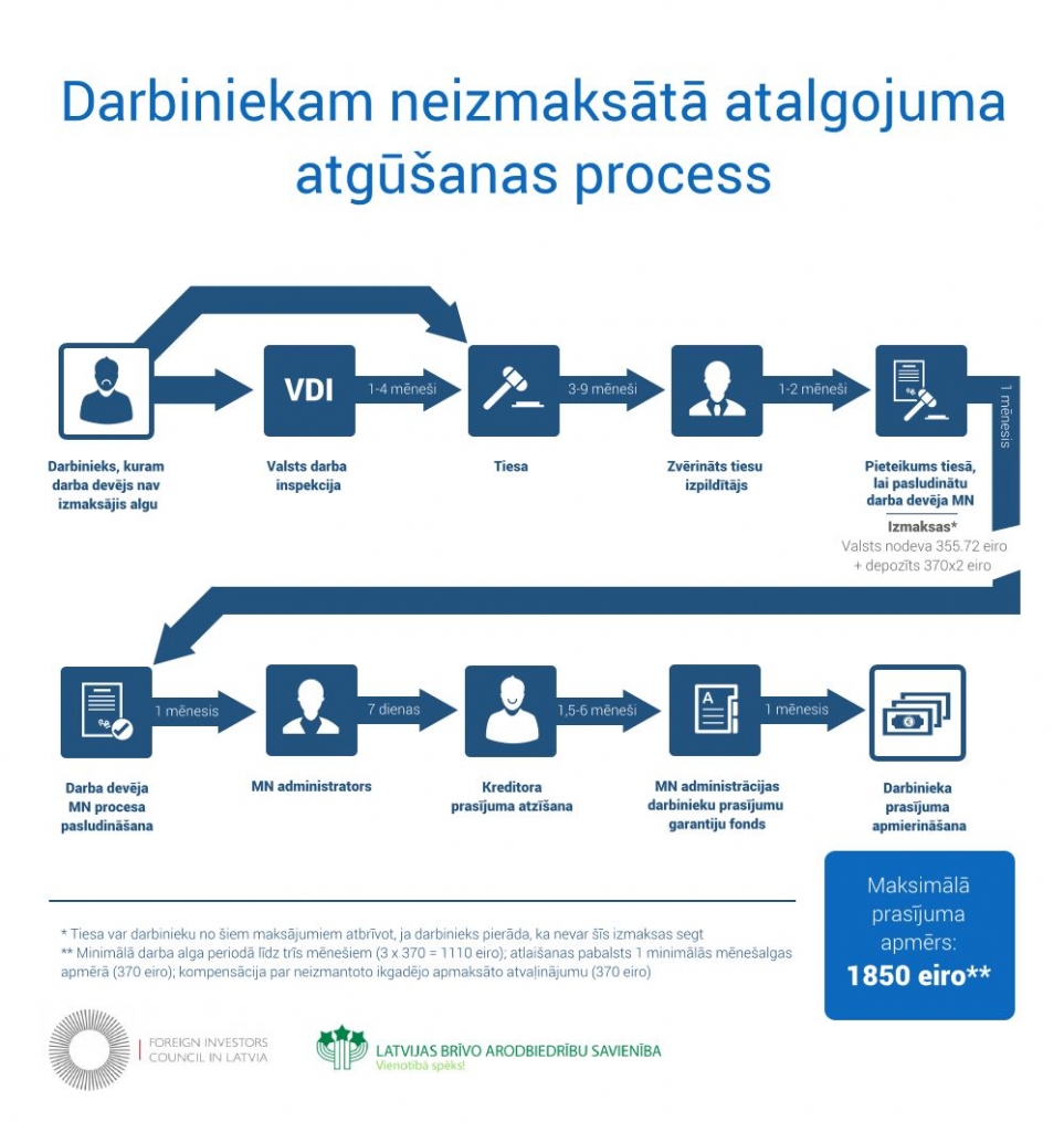 INFOGRAFIKA: Kā rīkoties, ja maksātnespējīgs darba devējs neizmaksā algu?