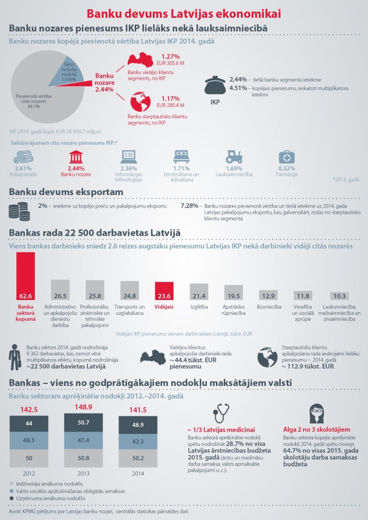 INFOGRAFIKA: Banku nozares pienesums ekonomikai