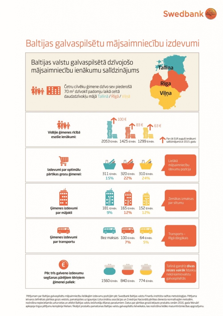 INFOGRAFIKA: Rīgā dzīve dārgāka nekā citās Baltijas valstu galvaspilsētās