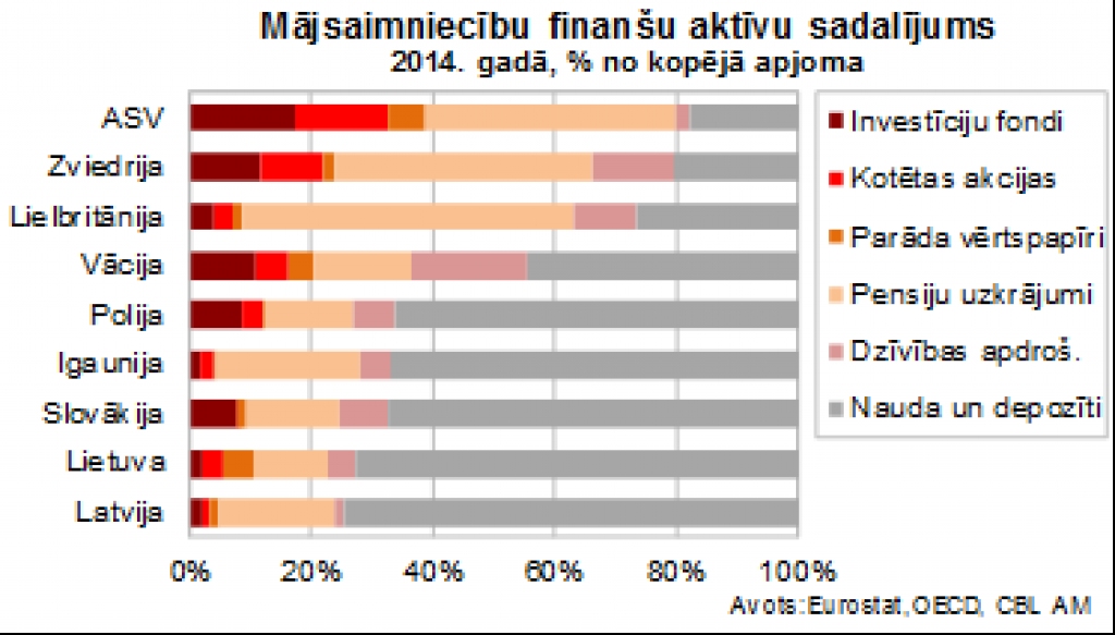 Pētījums: Latvijā aizspriedumi par investīcijām vērtspapīros – iedzīvotāji domā, ka tas ir kazino, kur valda spekulanti
