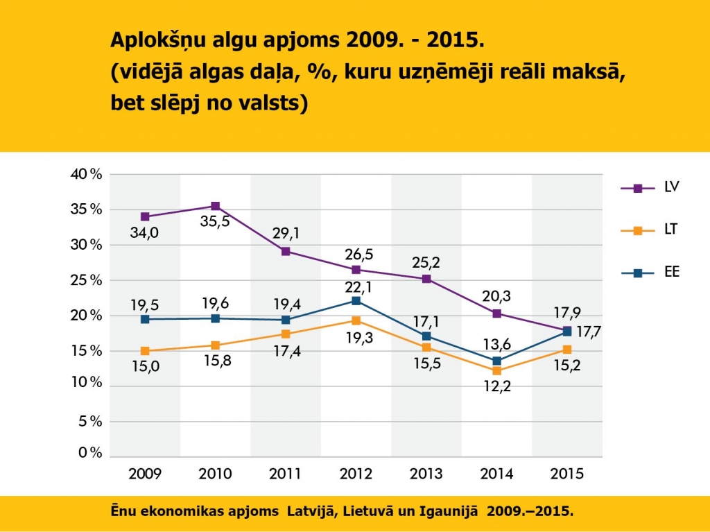 Pētījums: 2015. gadā ēnu ekonomikas apjoms Latvijā nedaudz mazinājies