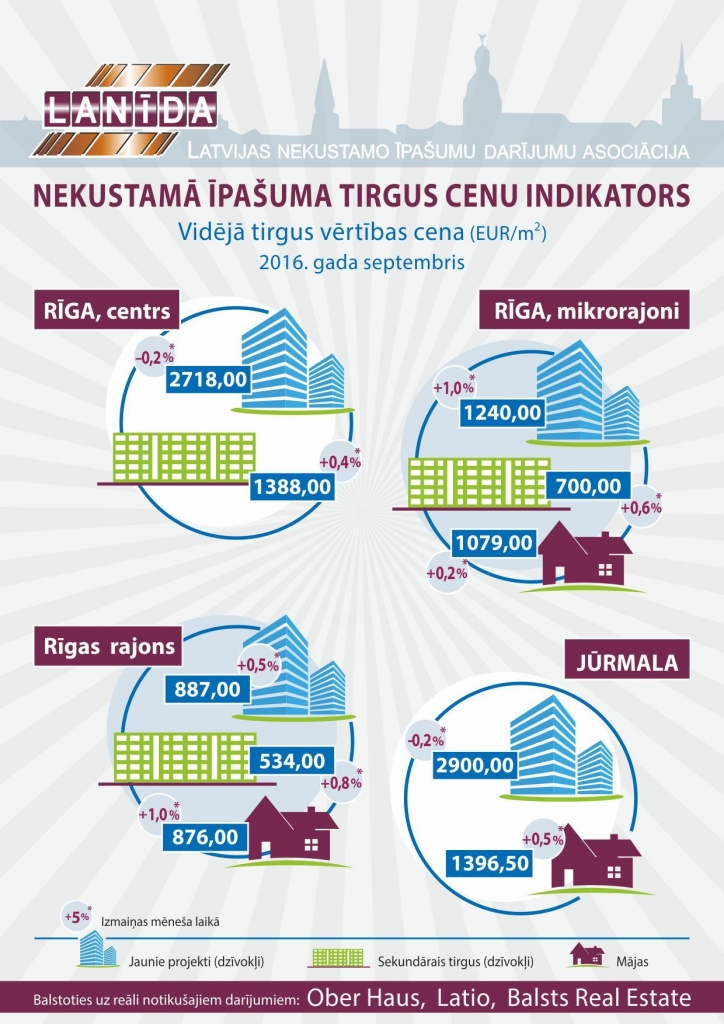 Infografika: Jaunākais ikmēneša nekustamā īpašuma tirgus cenu indikators