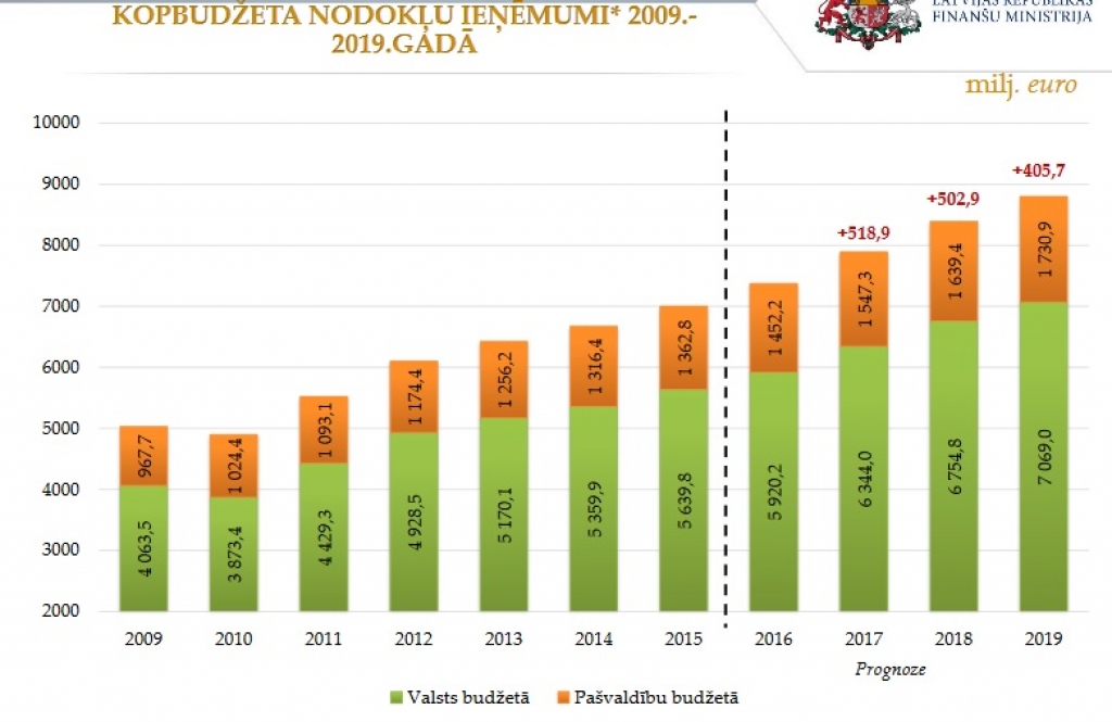 Valdība apstiprina 2017. gada valsts budžetu