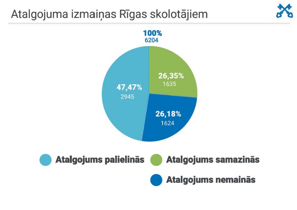Rīgas Valsts 1. ģimnāzijā algu samazinājums skāris 50% skolotāju