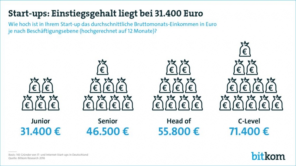 Pētījums atklāj, cik pelna Vācijas startup darbinieki