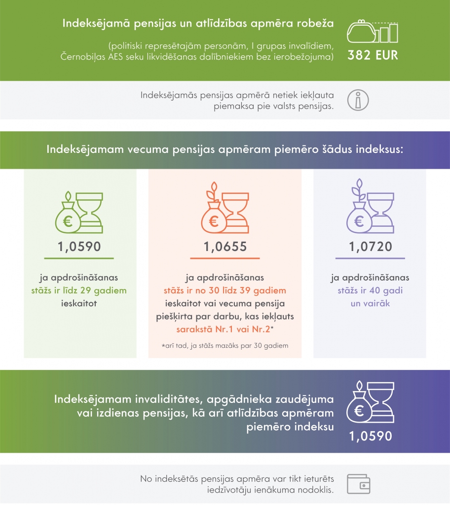 Par pensiju indeksāciju