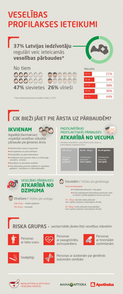 Aptauja: 4 no 10 Latvijas iedzīvotājiem regulāri veic ieteicamās veselības pārbaudes