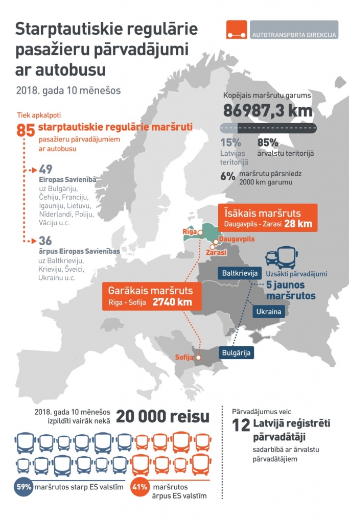 Atklāj piecus jaunus regulāros starptautiskos autobusu maršrutus; kopējais starptautisko maršrutu skaits samazinās