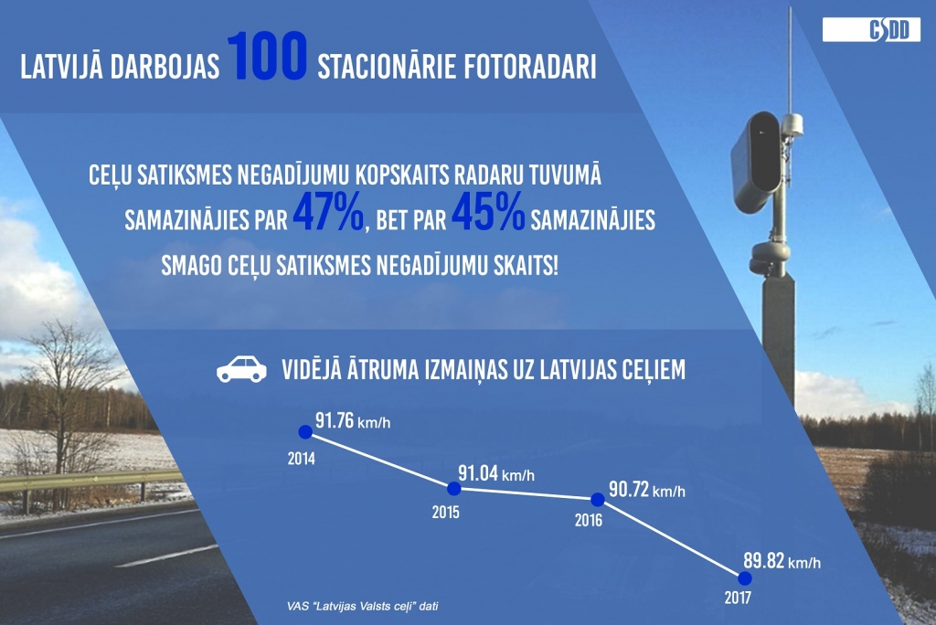 Pabeidz 100 stacionāro fotoradaru uzstādīšanas projektu