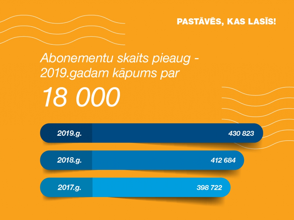 Abonēto preses izdevumu skaits turpina augt – 2019.gadam kāpums par 18 000 abonementu