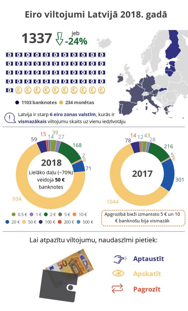 Viltoto eiro banknošu skaits 2018. gada 2. pusgadā turpināja samazināties un joprojām bija neliels