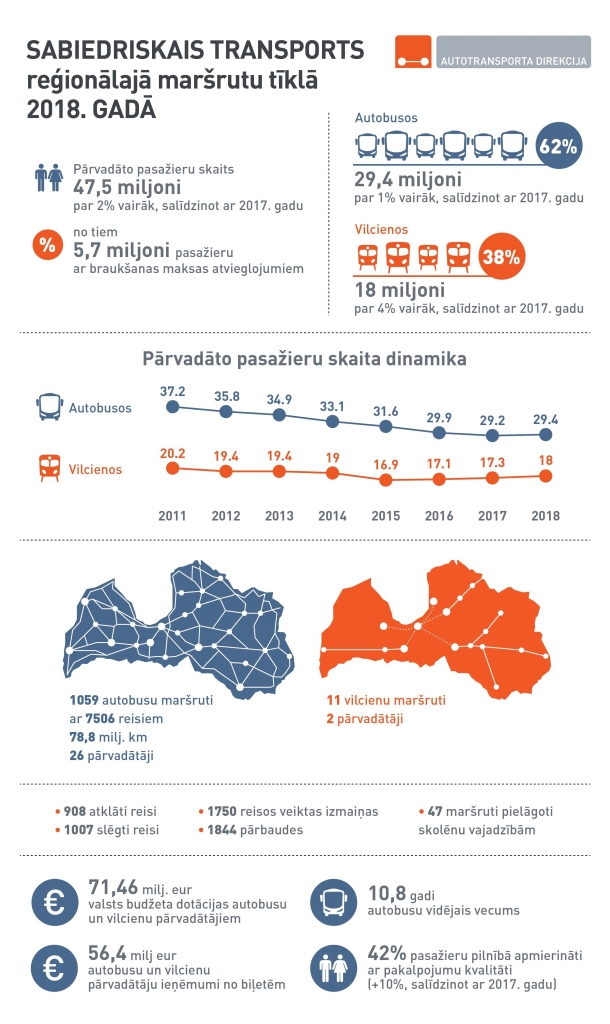 Aizvadītajā gadā par 2 procentiem palielinājies reģionālās nozīmes maršrutu tīklā pārvadāto pasažieru skaits