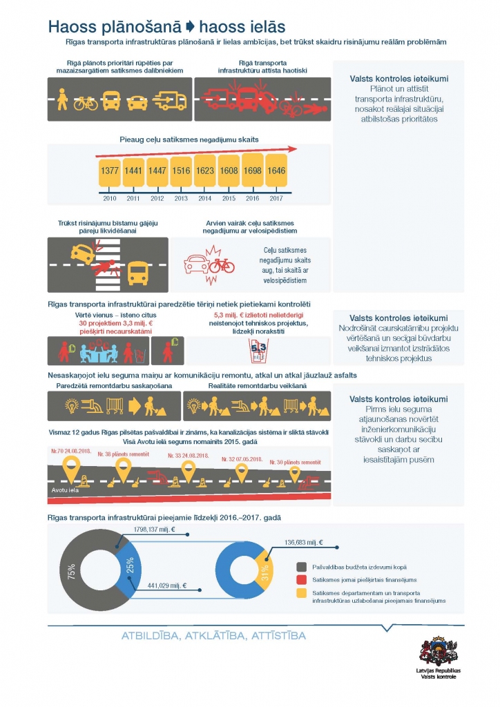 Valsts kontrole: Rīgas transporta infrastruktūras attīstība – neefektīva un nerisina problēmas