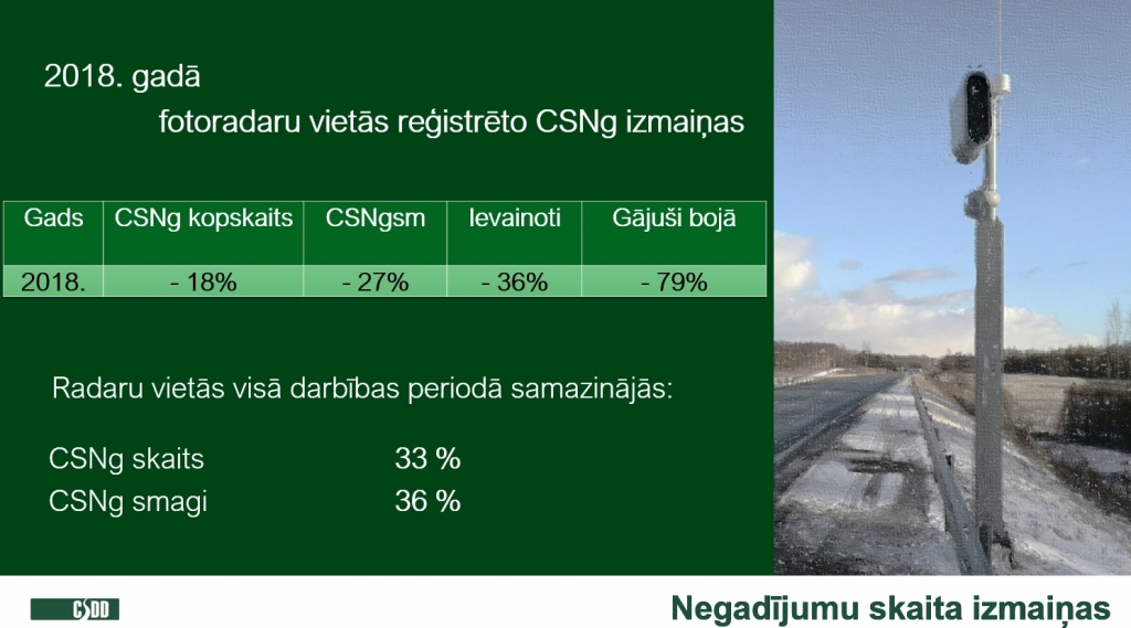 Pirmās radaru programmas mērķis izpildīts – samazināts bojāgājušo un ievainoto skaits