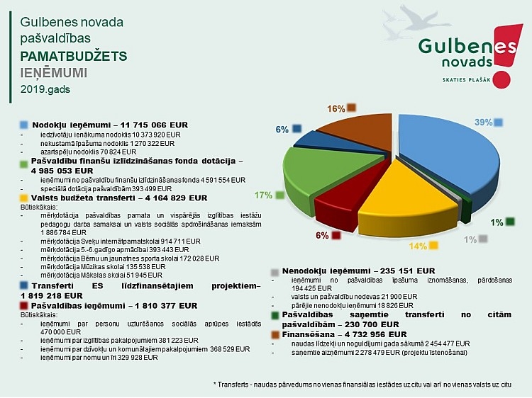 Aicina iepazīties ar novada pašvaldības budžetu 2019.gadam