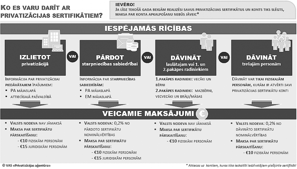 Vai privatizācijas sertifikātus vēl var izmantot?