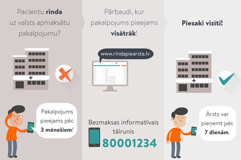 Rindas uz valsts apmaksātām konsultācijām pie speciālistiem svārstās no 0 līdz 575 dienām