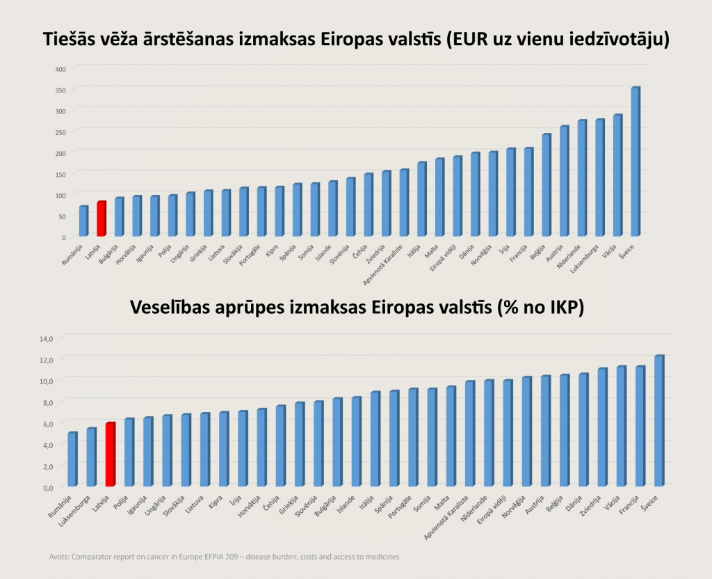 Latvijā - otrs mazākais vēža ārstēšanas finansējums Eiropā