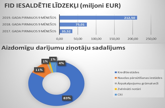 Šogad Latvijā trīskāršots iesaldēto noziedzīgi iegūto līdzekļu apmērs