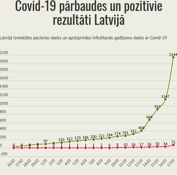 Ar COVID-19 saslimušo skaits Latvijā pieaudzis līdz 71
