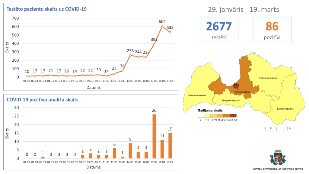 Latvijā apstiprināti 86 saslimšanas gadījumi ar COVID-19