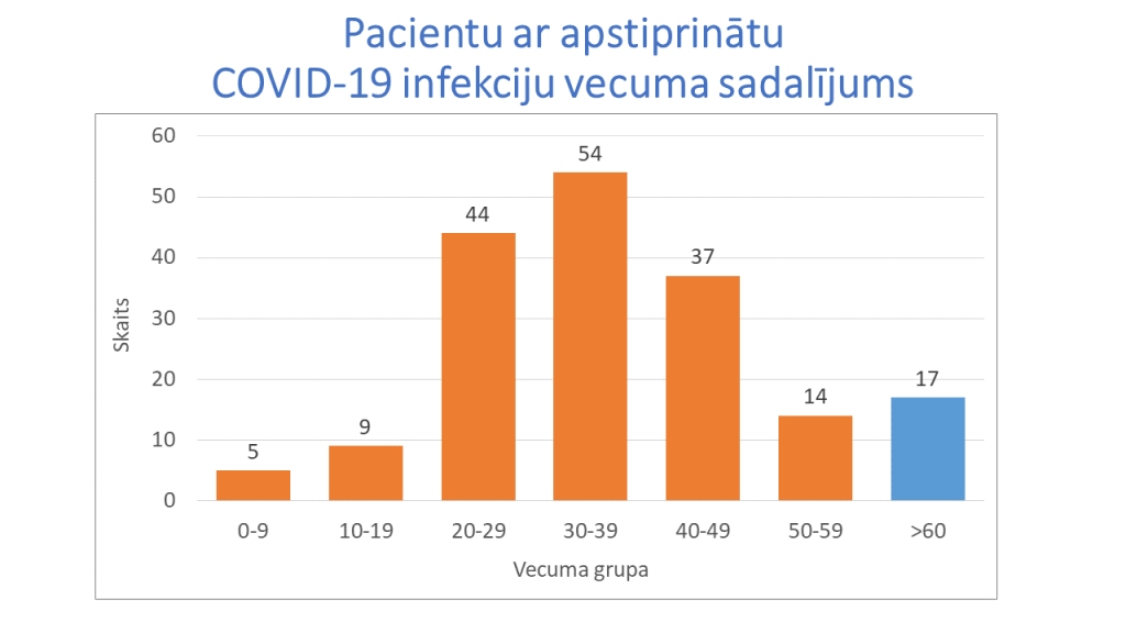 Latvijā iepriekšējā diennaktī infekcija ar COVID-19 apstiprināta 17 cilvēkiem