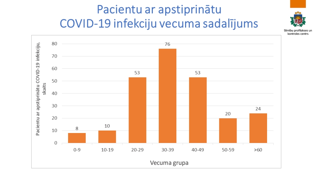 Iepriekšējā diennaktī saslimšana ar COVID-19 apstiprināta 36 cilvēkiem