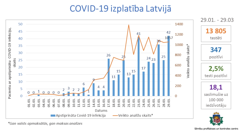 Statistika par Latvijā apstiprinātajiem saslimšanas gadījumiem ar COVID-19