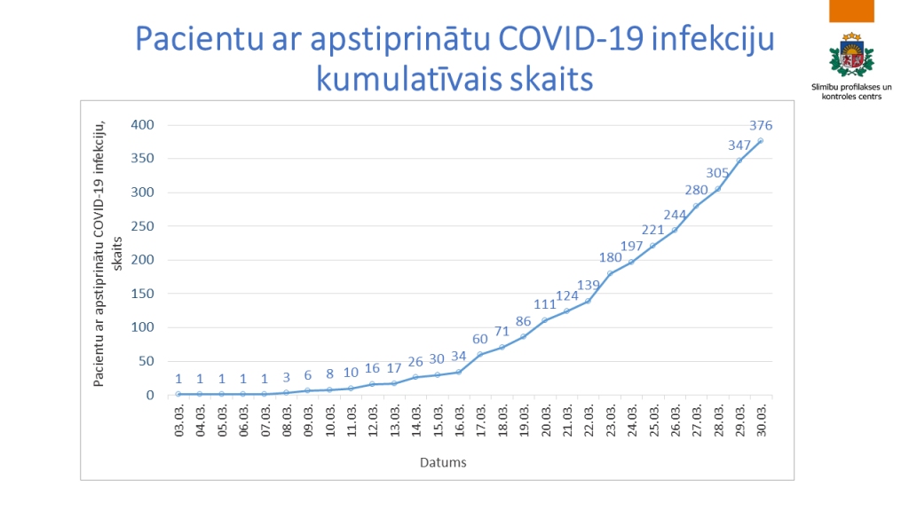 Statistikas dati par Latvijā apstiprināto COVID-19 saslimšanas gadījumu skaitu