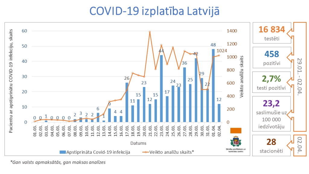 Latvijā citu hronisku saslimšanu dēļ miris pirmais Covid-19 slimnieks