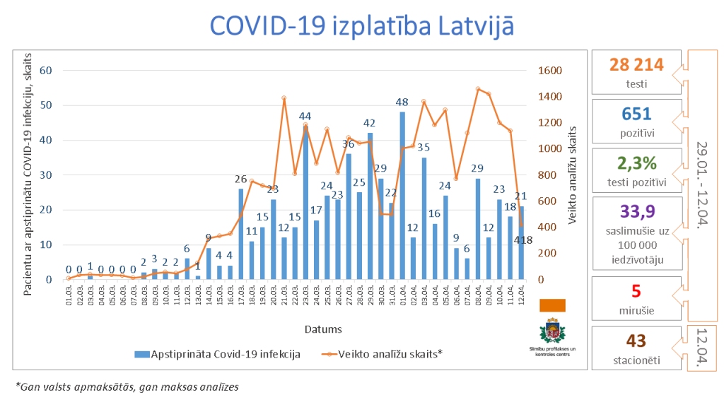 Saslimšana ar Covid-19 konstatēta vēl piecos novados