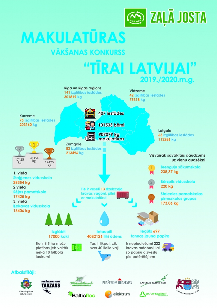 Gulbenes novada skolēni savākuši 5200 kilogramus makulatūras