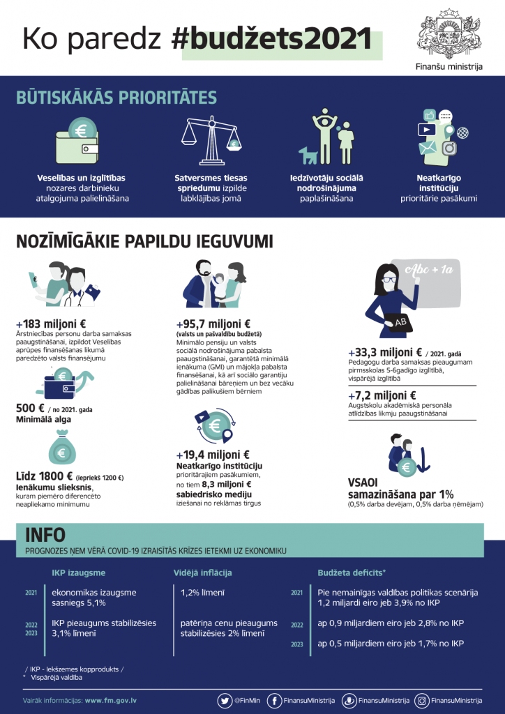 Saeima pieņem 2021.gada valsts budžetu