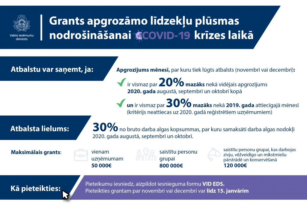 Covid-19 krīzes pārvarēšanai uzņēmumiem pieejams grants  apgrozāmo līdzekļu plūsmas nodrošināšanai