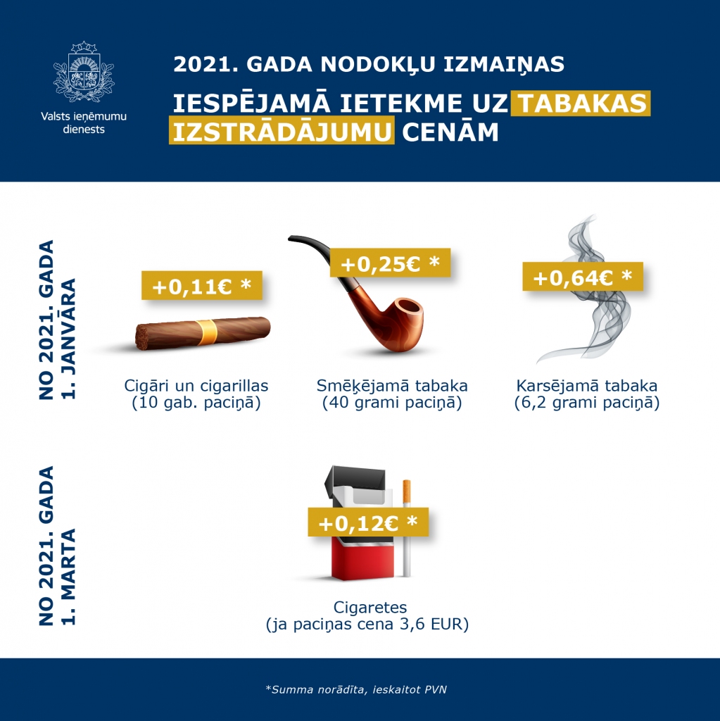 Nākamgad mainās akcīzes nodokļa likmes tabakas izstrādājumiem un elektroniskajās cigaretēs izmantojamiem šķidrumiem