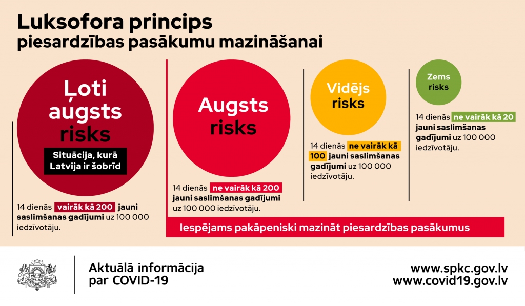 Covid-19 drošības pasākumus mazinās saskaņā ar "luksofora principu"