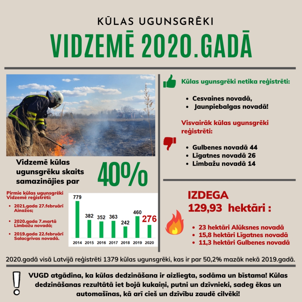 Pērn Vidzemē visvairāk kūlas ugunsgrēku bijis Gulbenes novadā, tomēr to skaits samazinājies 
