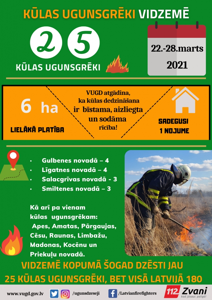 Gulbenes novadā brīvdienās - vairāki kūlas ugunsgrēki