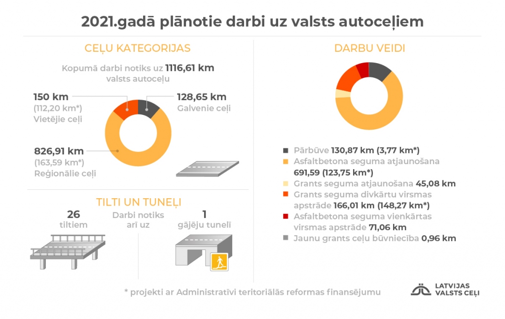 Publicēta karte ar 2021.gadā plānotiem valsts autoceļu remontdarbiem, tie notiks arī Gulbenes novadā