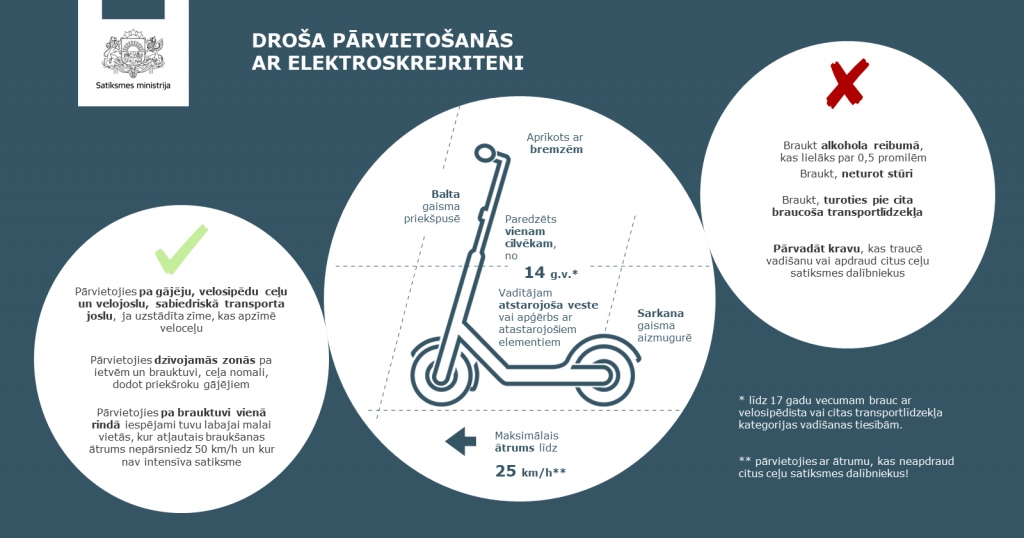  Ar elektroskrejriteņiem varēs braukt no 14 gadu vecuma un par pārkāpumiem piemēros administratīvos sodus 