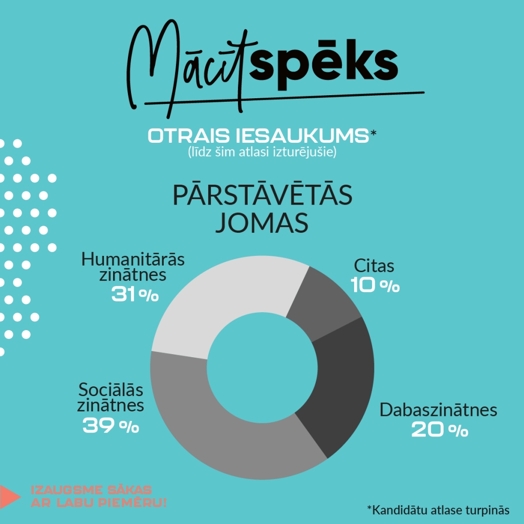 Skolas aicina pieteikt aktuālās vakances projektam “Mācītspēks”