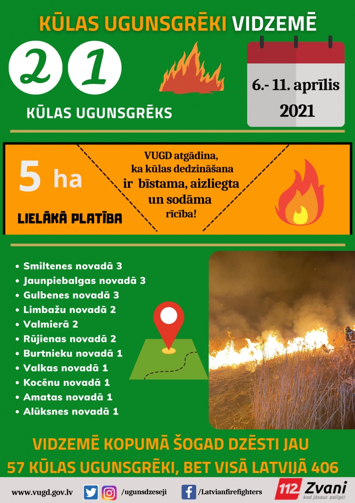 Daukstēs degusi ēka un kūla, Gulbenē bijuši divi kūlas ugunsgrēki