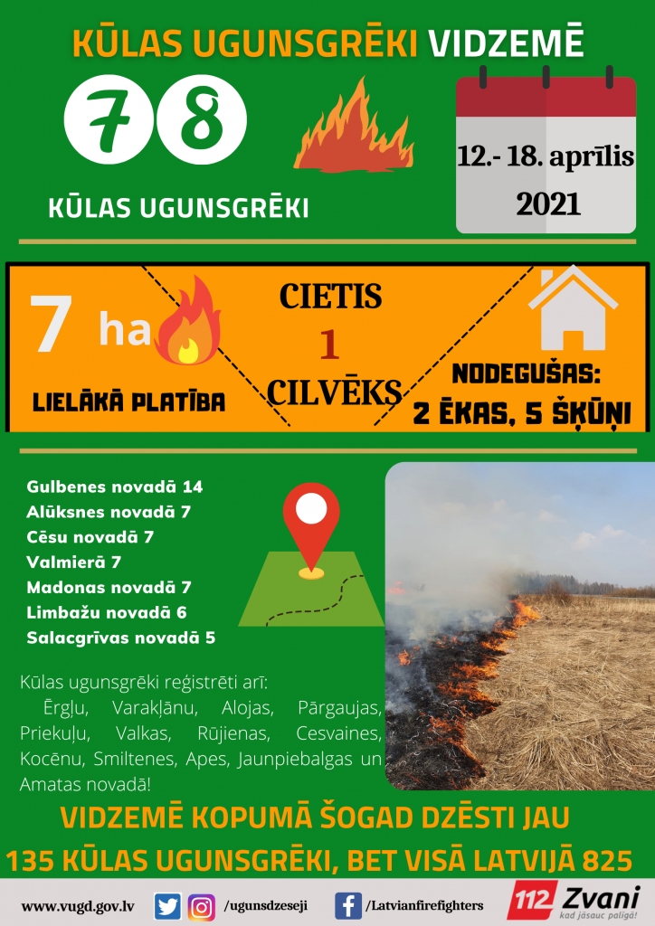 Brīvdienās Gulbenes novadā dzēsti seši kūlas ugunsgrēki, degusi meža zemsedze un divstāvu dzīvojamā māja